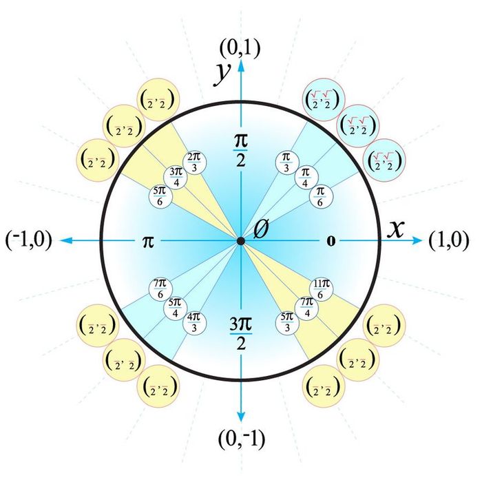 illustration of a unit circle in mathematics