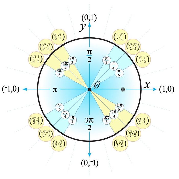 illustration of a unit circle in mathematics