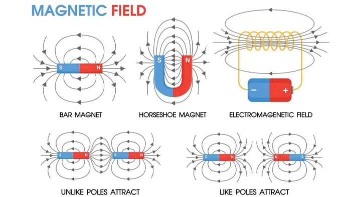 magnetic fields