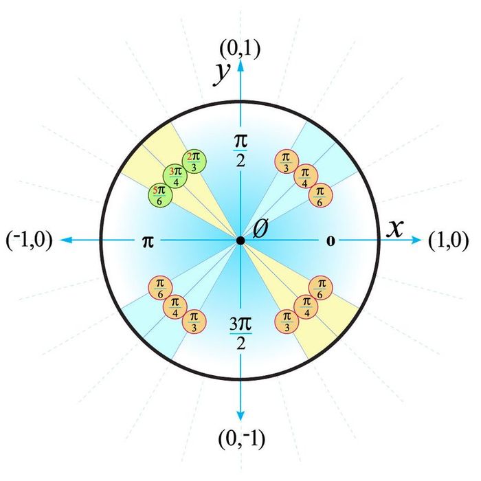 illustration of a unit circle in mathematics