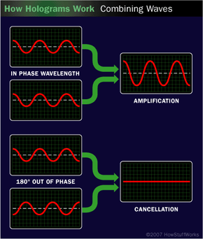 An illustration demonstrates how wavelengths either cancel each other out or amplify each other.