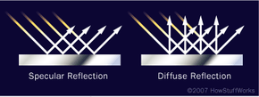 Specular reflection and diffuse reflection.