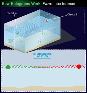 An example illustrates how an object can interact with a wave and cause interference.