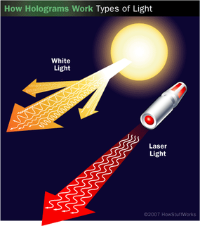 Two types of light are shown: laser and white light.
