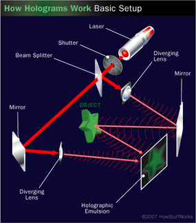 This describes the fundamental process behind how holograms are created.