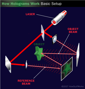 An overview of the essential components that make holograms work.