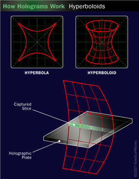 A hyperbola and hyperboloids differ in their shapes and properties, though they share a connection in geometry.
