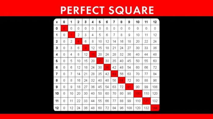 perfect square number