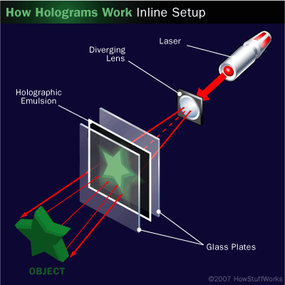 The inline configuration of a hologram.