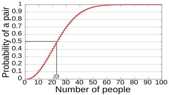 The birthday paradox demonstrates the likelihood that in a group of people, there will be at least one pair sharing the same birthday. The probability increases as the group size grows.