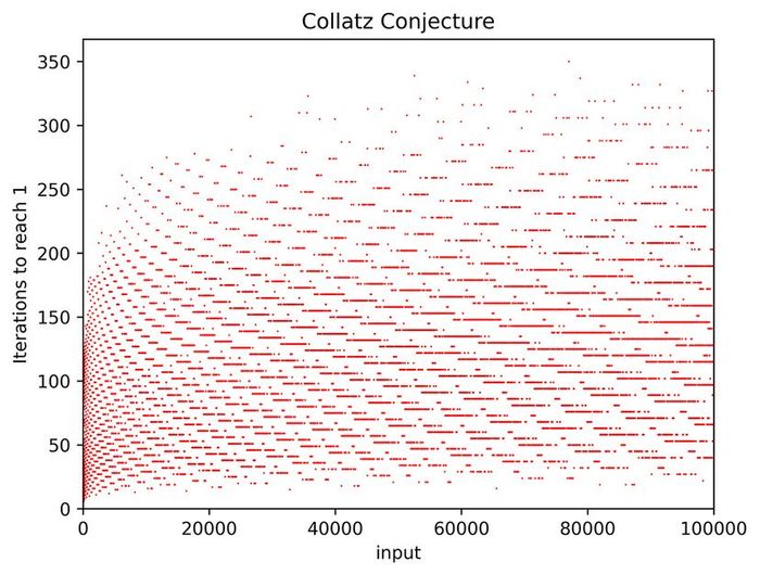 Collatz conjecture