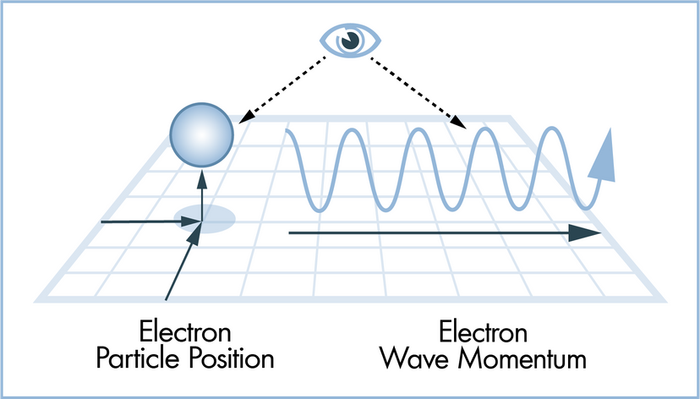 The principle of uncertainty formulated by Heisenberg