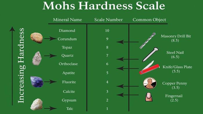 The Mohs scale of hardness