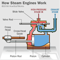 An illustration of a steam engine