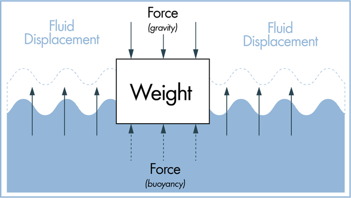 Illustration of Archimedes' Buoyancy Principle