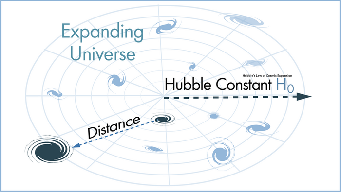 Illustration of Hubble's Law of Cosmic Expansion