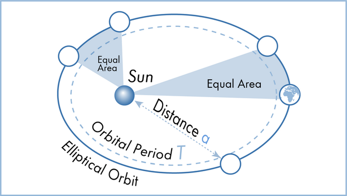 Illustration of Kepler's Laws of Planetary Motion