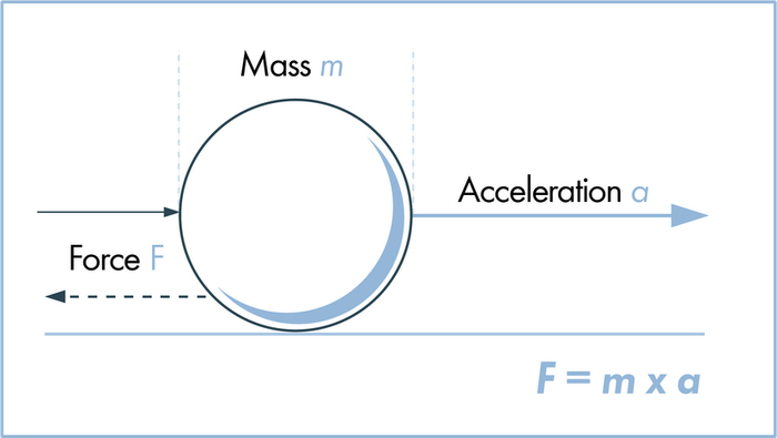 Illustration of Newton's Second Law of Motion