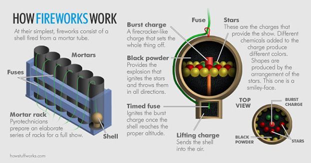 A visual representation of a firework, featuring a cross-sectional diagram.