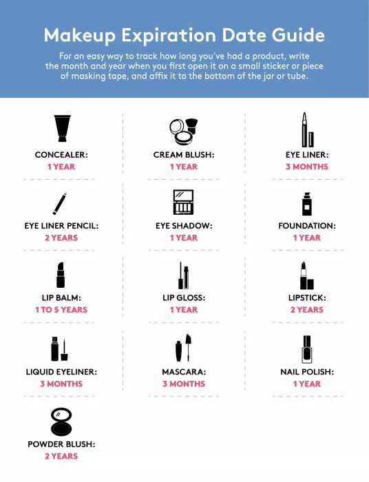 Makeup Expiration Dates Chart - A detailed chart outlining the expiration dates for various makeup products such as mascara, eyeliner, foundation, and more.