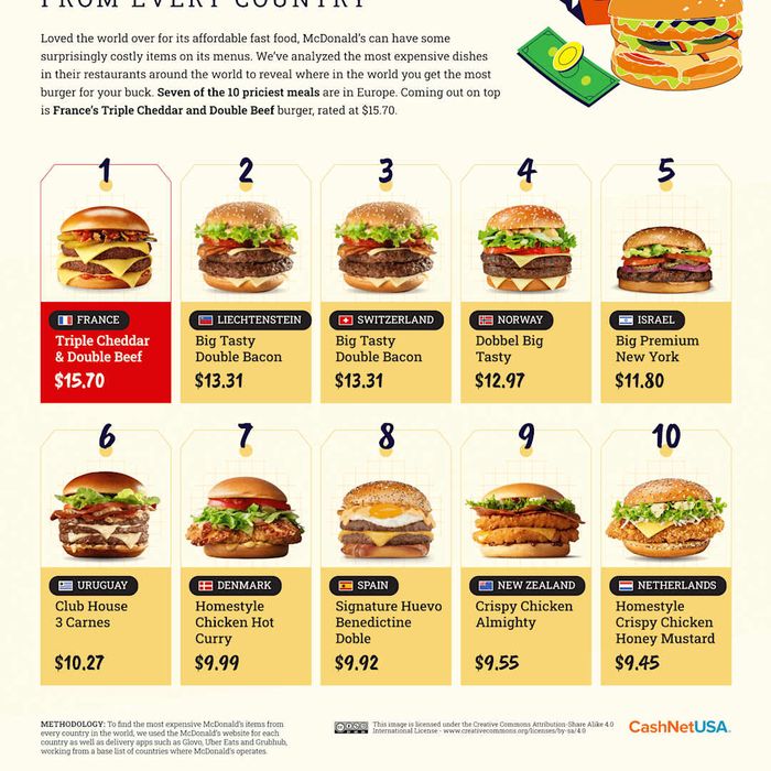 An illustration depicting the costliest McDonald’s menu items globally is shown.