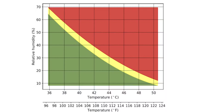The human body's tolerance to heat follows an inverse relationship with humidity levels.