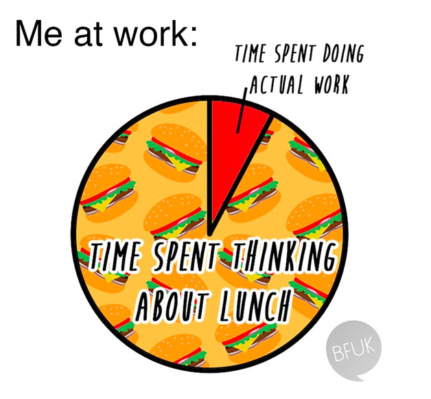 A diagram depicting how often someone thinks about lunch during work hours.