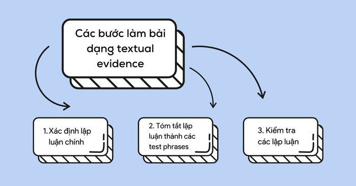 Các bước thực hiện dạng bài Textual Evidence