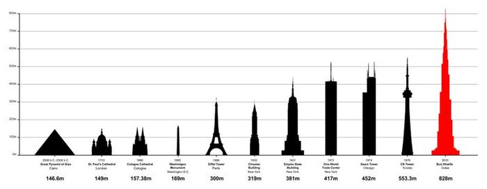 illustration showcasing some of the tallest structures in history