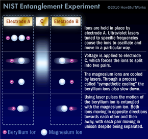 The NIST entanglement experiment is a significant advancement in quantum physics research.