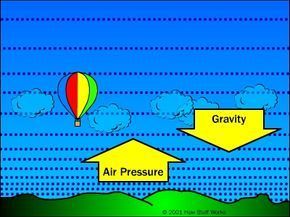 A diagram illustrating the downward force of gravity and the upward force of air pressure acting on a balloon.