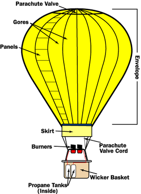 A diagram of a hot air balloon, illustrating all its components.