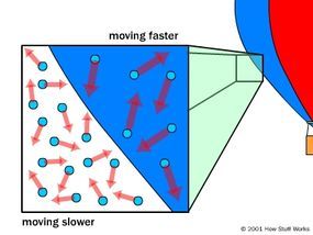 A diagram compares the slower moving and faster moving air particles within a hot air balloon.