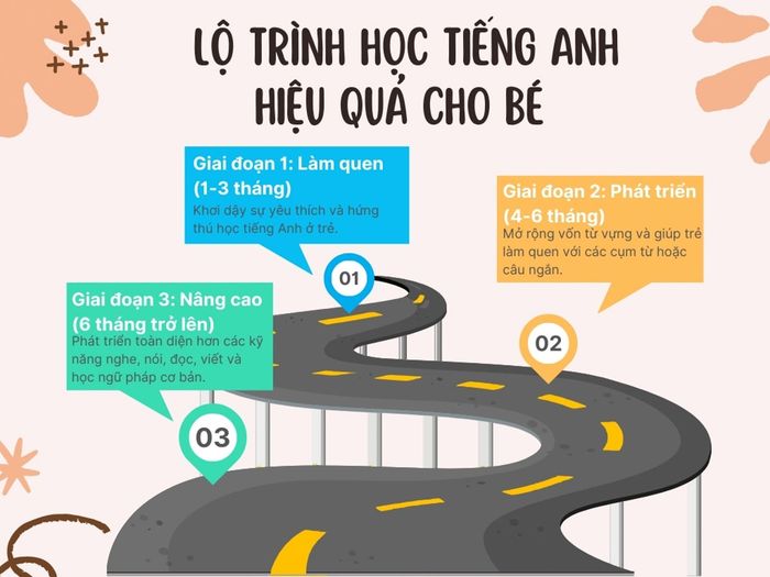 Kế hoạch học tiếng Anh hiệu quả dành cho trẻ