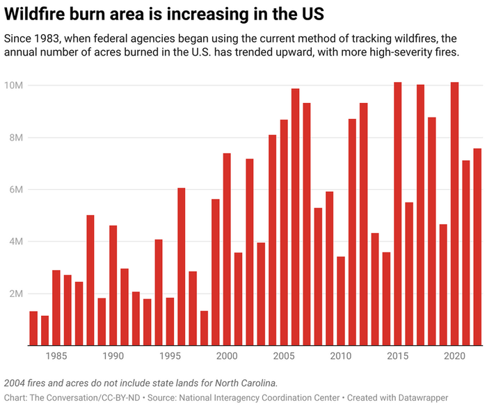 The graph illustrates the rising acreage affected by wildfires from 1983 to 2023.