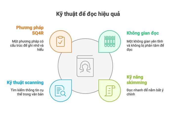 Phương pháp đọc văn bản ngắn hiệu quả