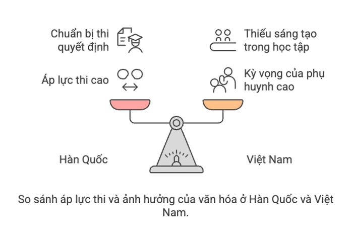 So sánh áp lực thi và ảnh hưởng của văn hoá ở Hàn Quốc và Việt Nam