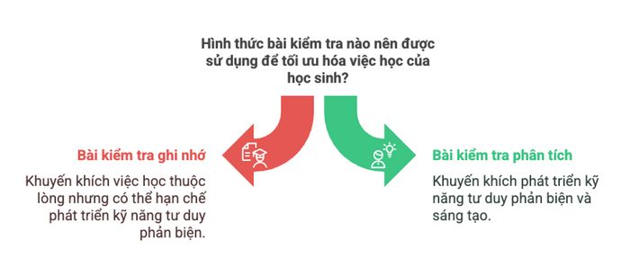 Hình thức bài kiểm tra tác động đến phương pháp dạy và học