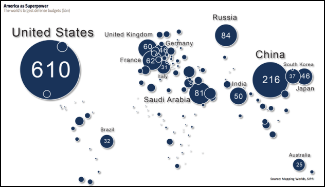 Military Spending in the United States