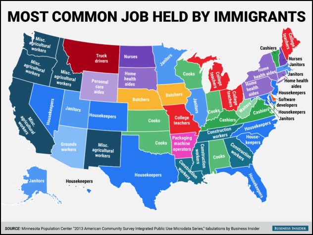 Jobs Held by US Immigrants