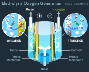 Electrolysis of water
