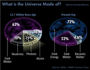 The universe's makeup throughout time