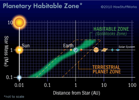 habitable zone of a planet