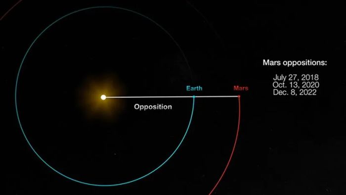 Planetary opposition
