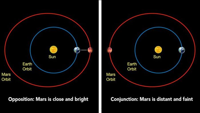 Mars Solar Conjunction