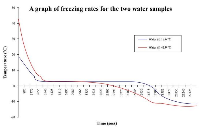 Mpemba effect	