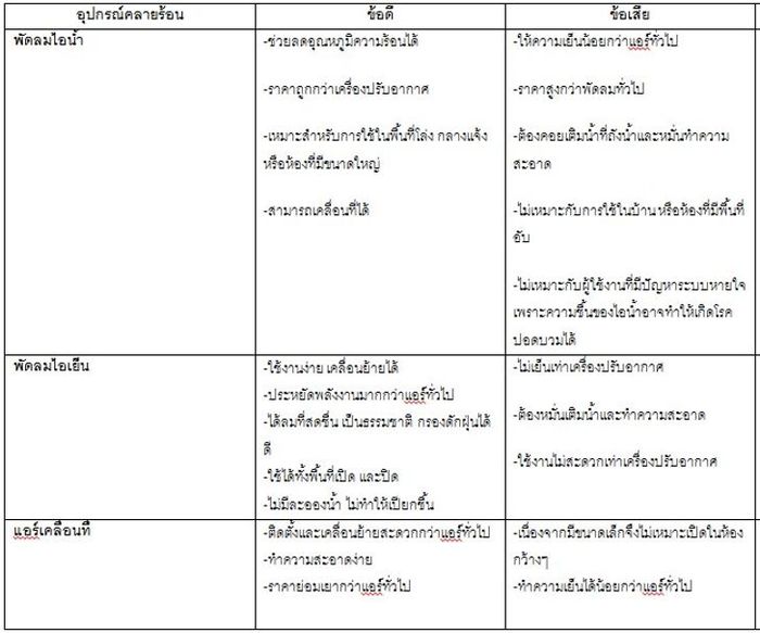 ตารางเปรียบเทียบข้อดี-ข้อเสียของอุปกรณ์คลายร้อนแต่ละชนิด