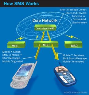 A diagram illustrating the technology behind SMS messaging.
