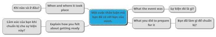 Bài mẫu chủ đề kể về một lần bạn chuẩn bị cho một sự kiện vui vẻ