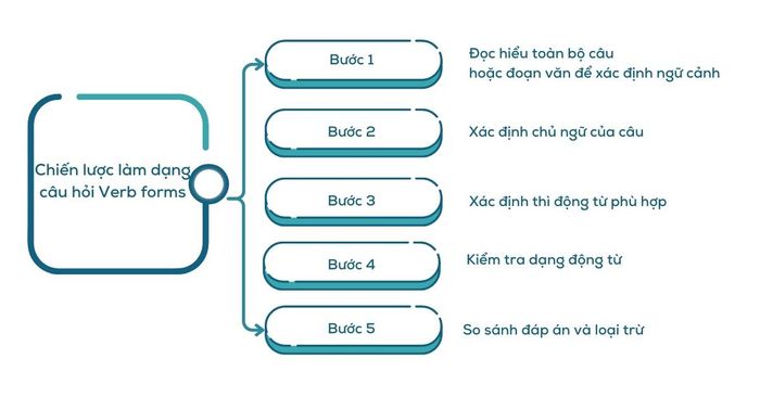 Phương pháp giải bài dạng câu hỏi Verb forms